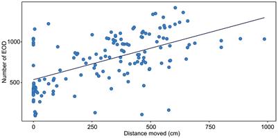 Open field test for the assessment of anxiety-like behavior in Gnathonemus petersii fish